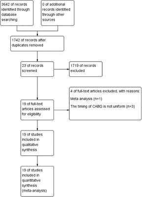 Appropriate Timing of Coronary Artery Bypass Graft Surgery for Acute Myocardial Infarction Patients: A Meta-Analysis